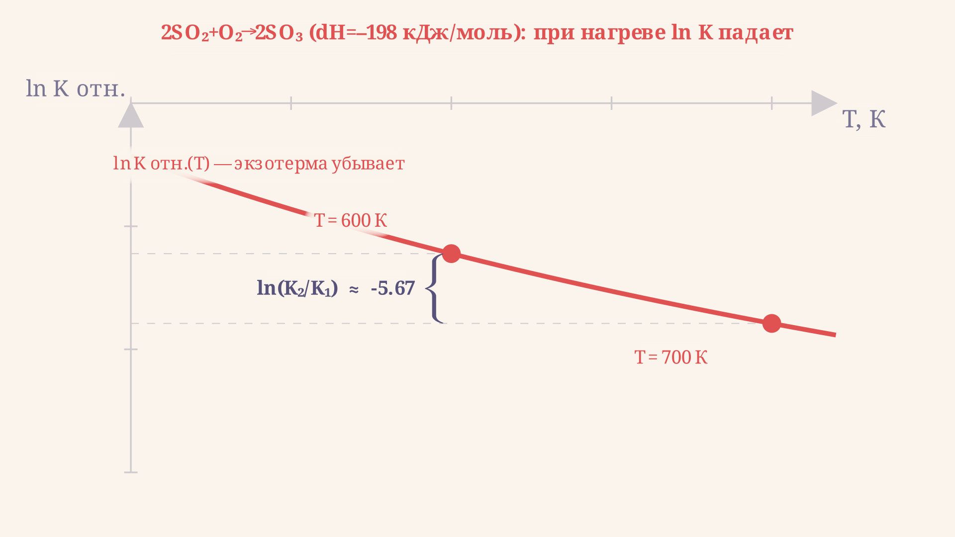 График K(T) по уравнению Вант-Гоффа: экзотермическая кривая убывает, эндотермическая возрастает; точки при T = 298 К и 600 К отмечены для сравнения