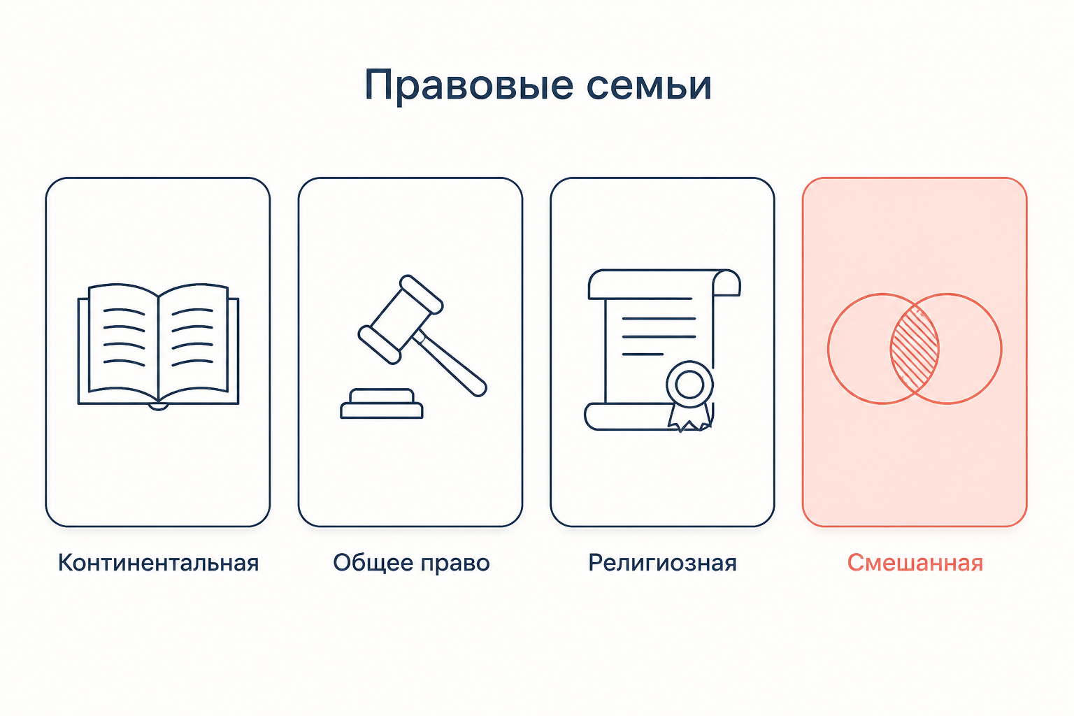 Четыре карточки правовых семей: континентальная, общее право, религиозная и выделенная цветом смешанная