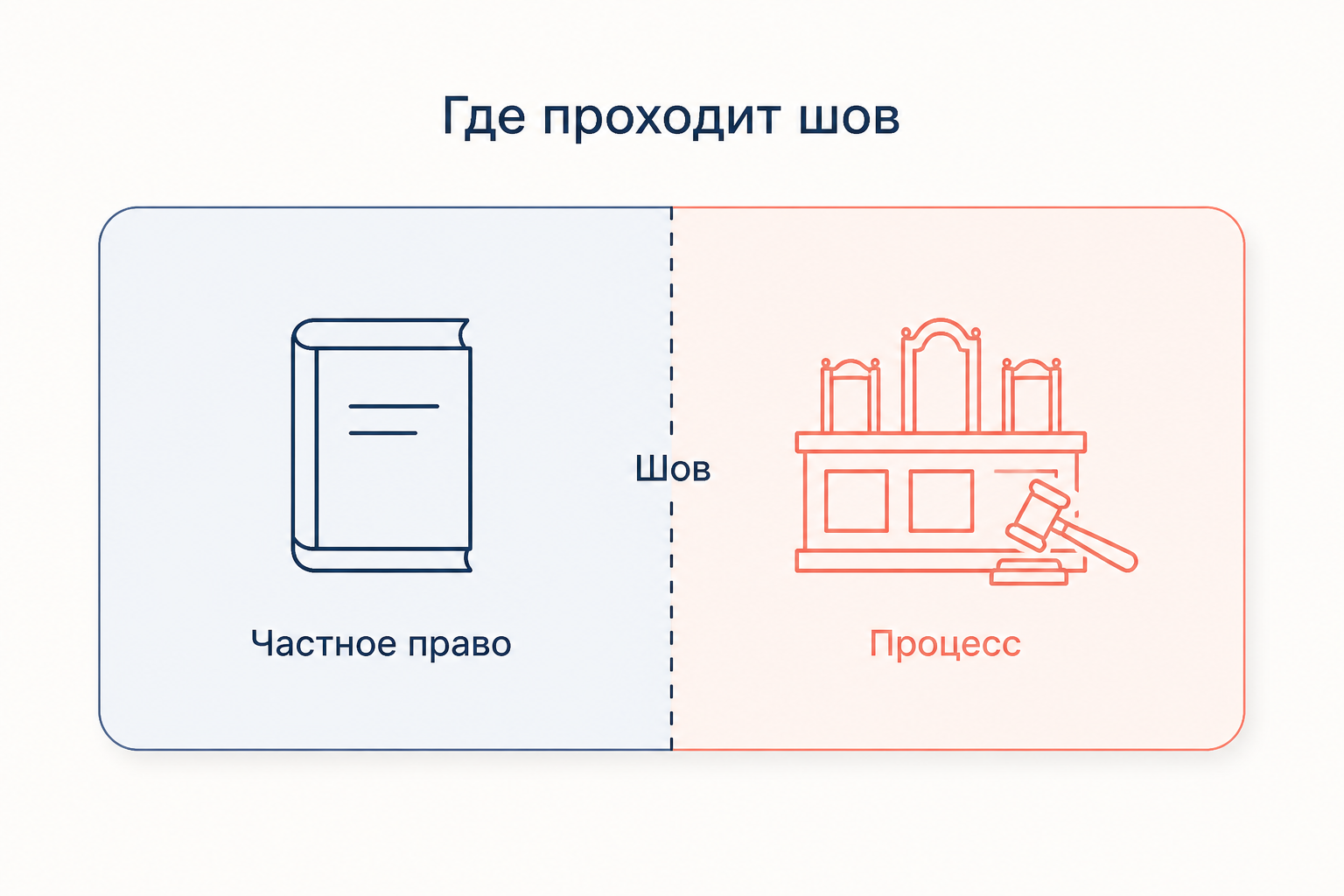Прямоугольник, разделённый пунктирным швом: слева частное право с книгой, справа процесс с судейской скамьёй