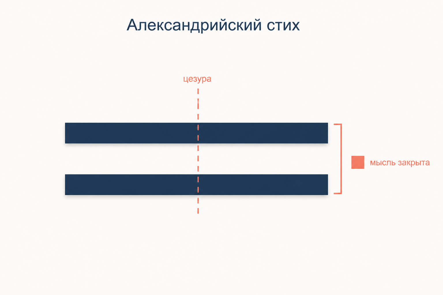 Александрийский стих: цезура делит стих пополам, парная рифма замыкает мысль двустишия