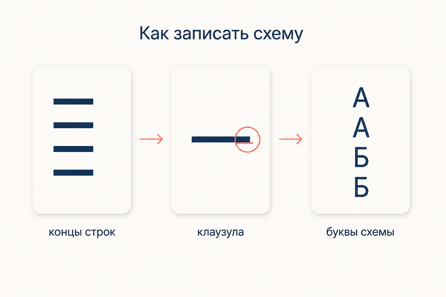 Три шага записи схемы: выписать концы строк, выделить клаузулу, поставить буквы ААББ