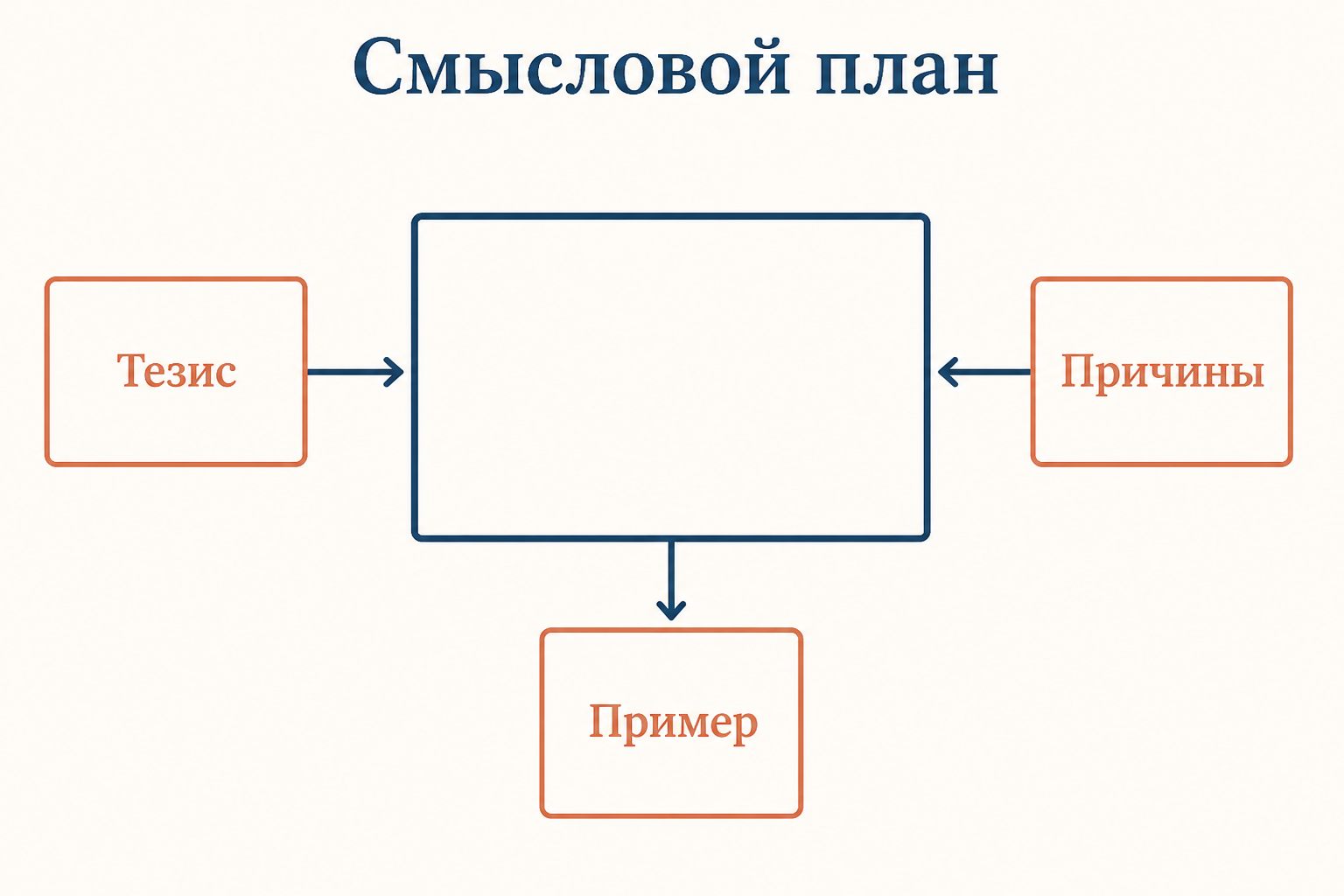 Схема смыслового плана: главный тезис соединён с причинами, примером и вопросом для самопроверки