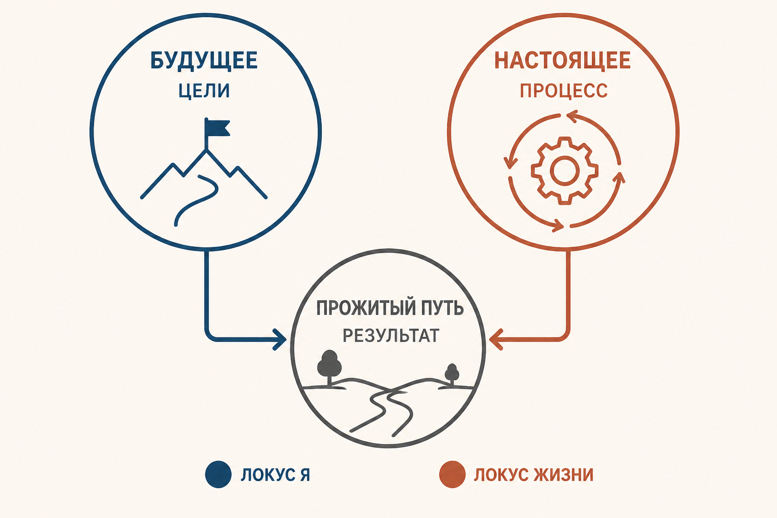 Связь оценки будущего, настоящего и прожитого пути в профиле смысложизненных ориентаций