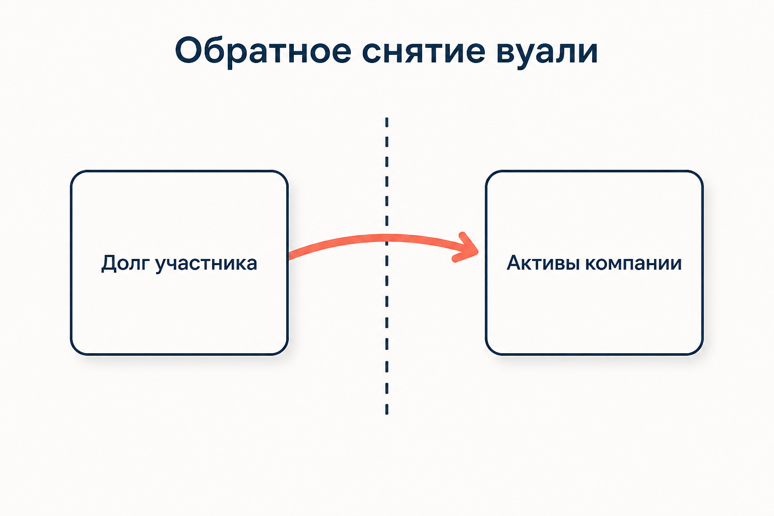 Обратное снятие вуали: взыскание по долгу участника обращается на активы компании