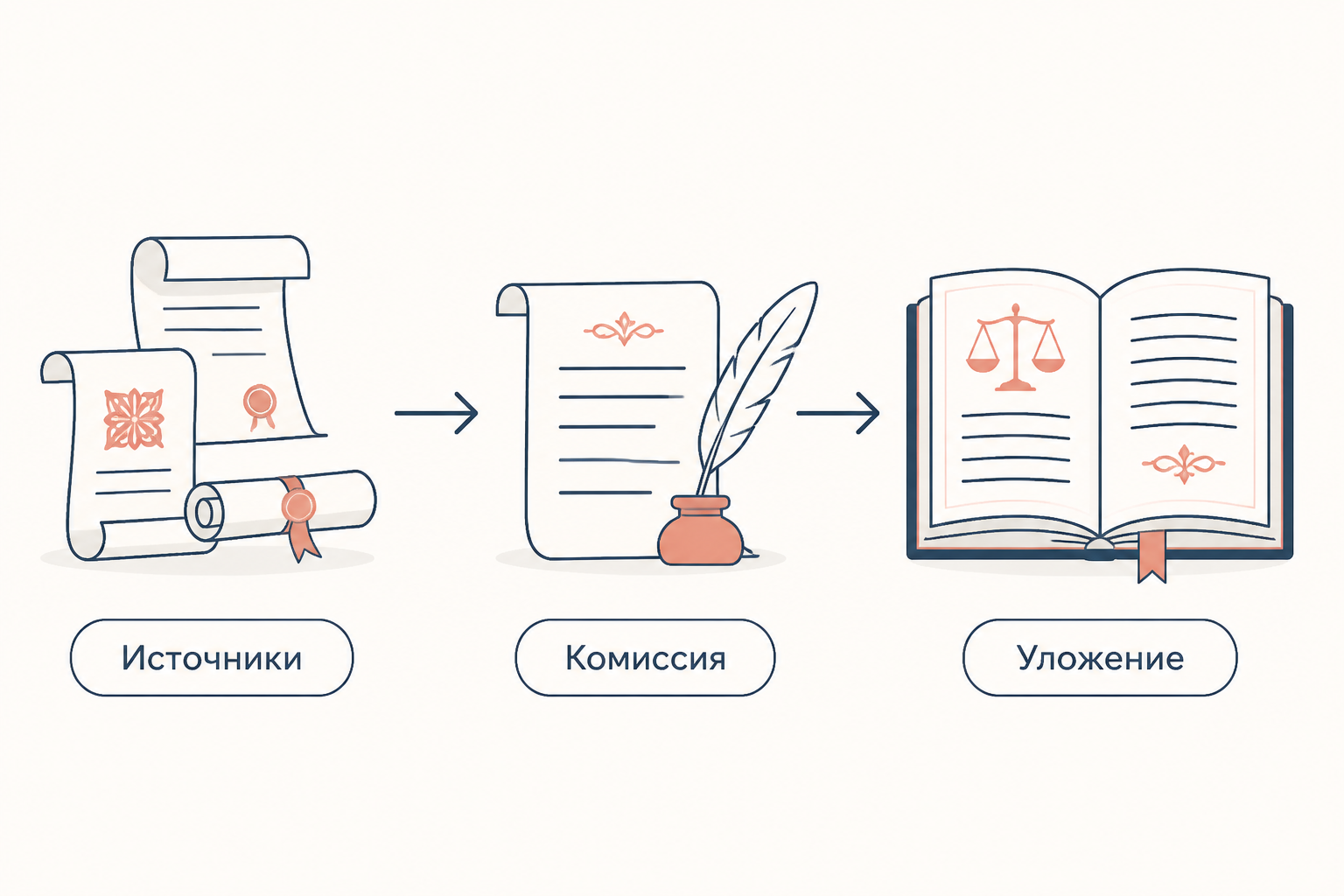 Схема составления Соборного уложения: источники права, комиссия Одоевского и Земский собор