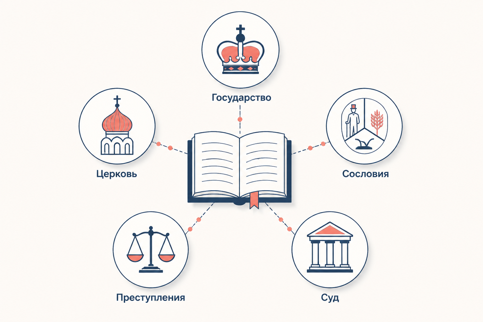 Карта Соборного уложения: государство, сословия, собственность, преступление и суд
