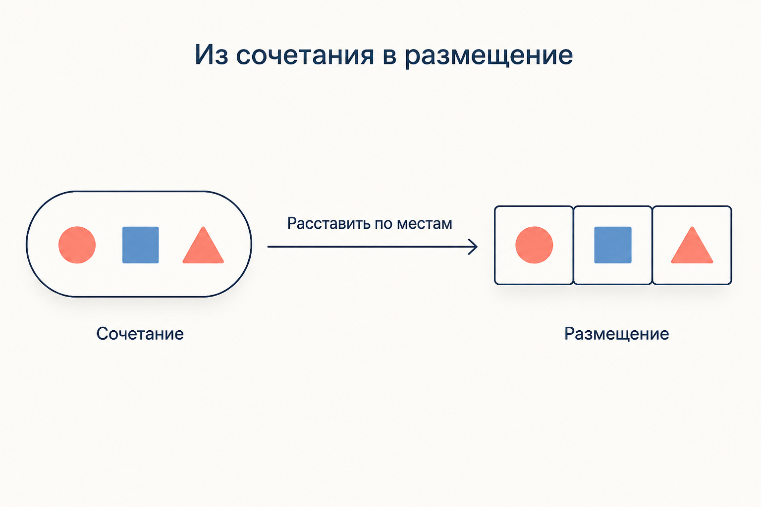 Схема: слева замкнутый контур с фигурами, стрелка вправо, справа те же фигуры расставлены по местам в ряд
