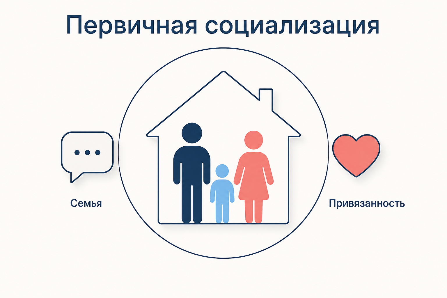 Первичная социализация: семья как ближний круг, через который ребёнок усваивает язык, базовые нормы и первые роли