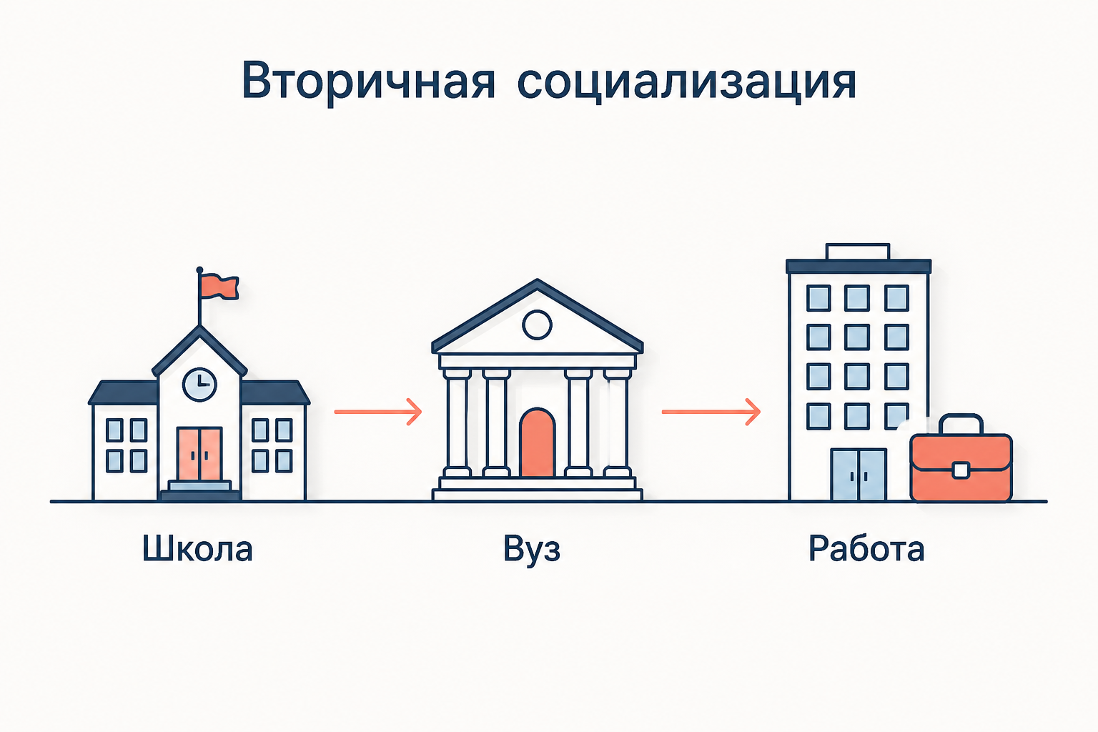 Вторичная социализация: школа, вуз и работа как институты, где человек осваивает специальные знания и профессиональные роли