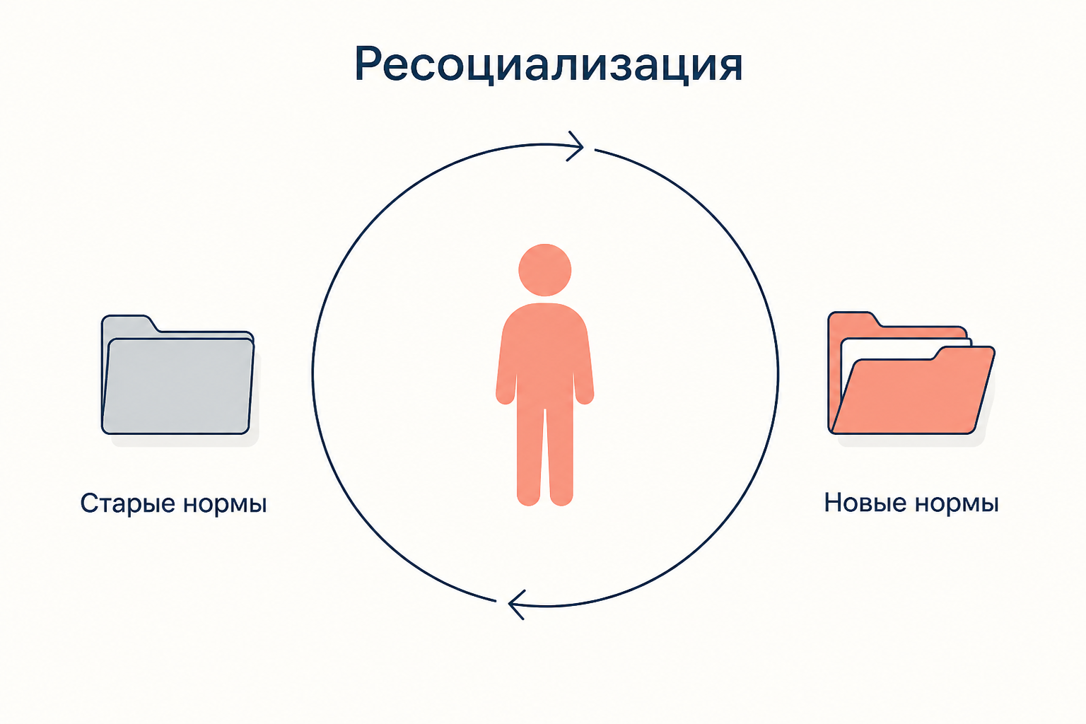 Ресоциализация: движение от старых норм к новым при смене профессии, переезде или возвращении из закрытого учреждения