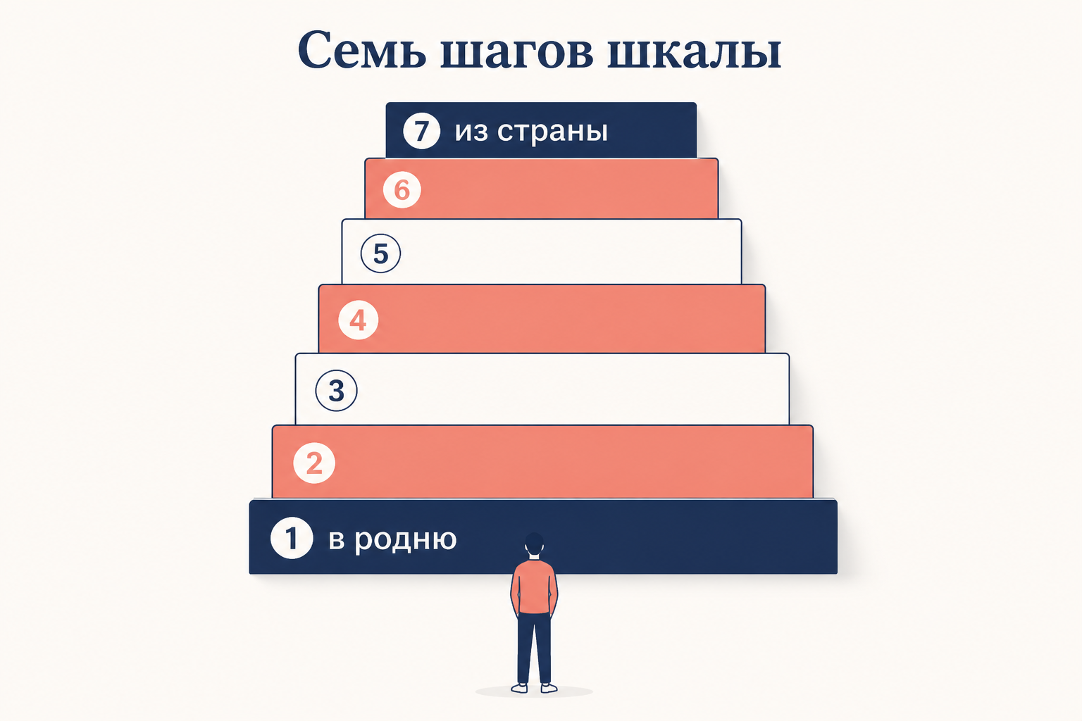 Концентрические круги вокруг человека: от близости в центре до дистанции по краям, с осью измерения внизу