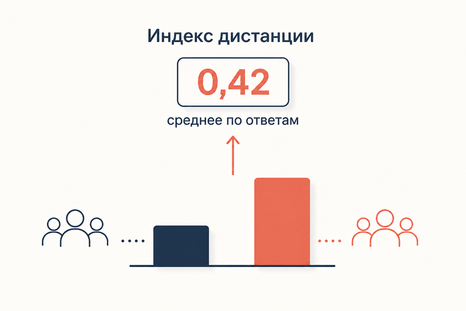 Две колонки данных и усреднённый индекс над ними как один итоговый показатель