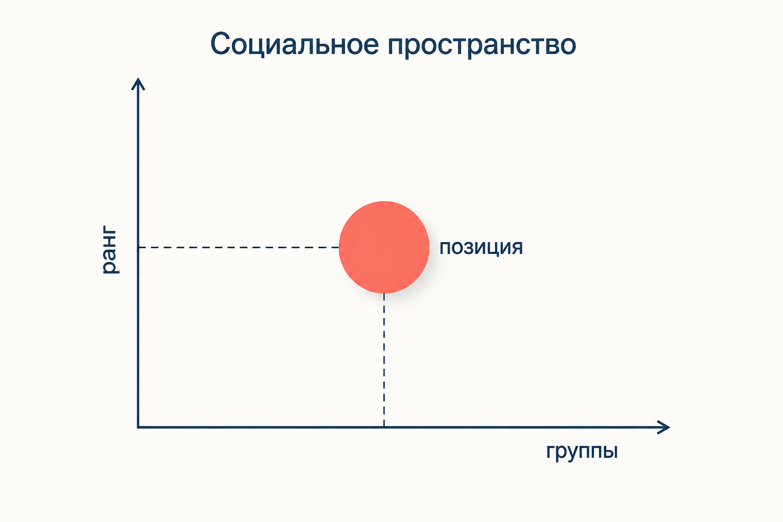 Социальное пространство по Сорокину: вертикальная ось рангов и горизонтальная ось групп одного уровня, положение человека как точка на пересечении
