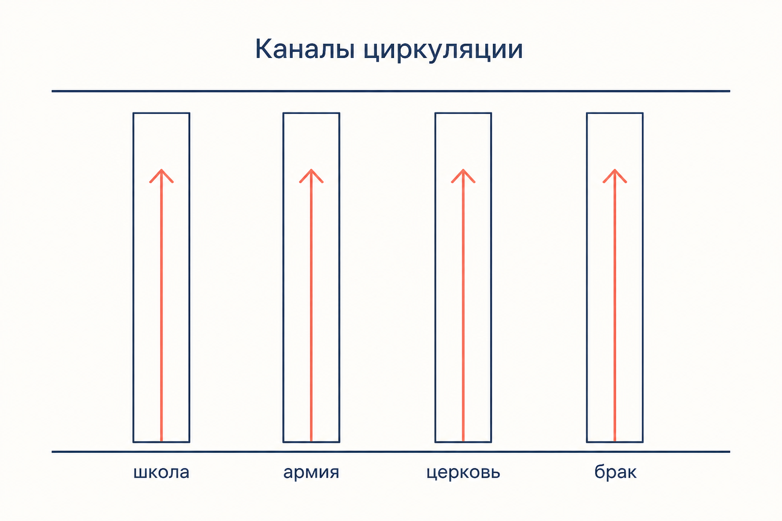 Каналы вертикальной циркуляции по Сорокину: школа, армия, церковь и брак как четыре лифта между нижним и верхним слоями