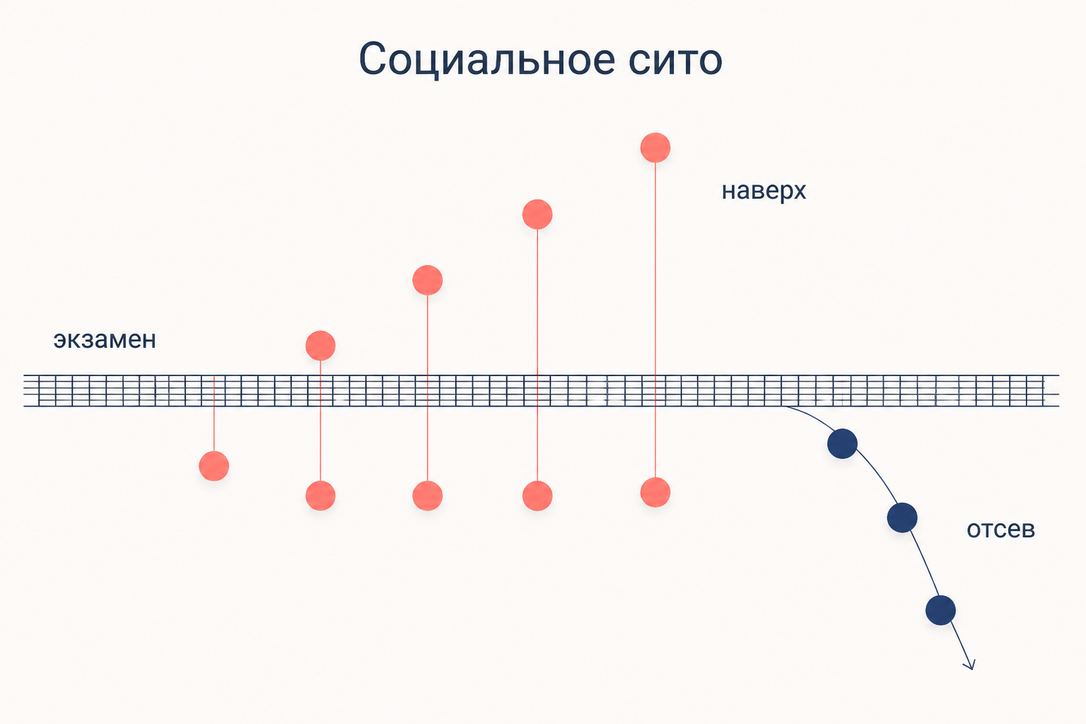 Социальное сито по Сорокину: экзамен как решето между нижним и верхним слоем, часть претендентов проходит наверх, часть отсеивается