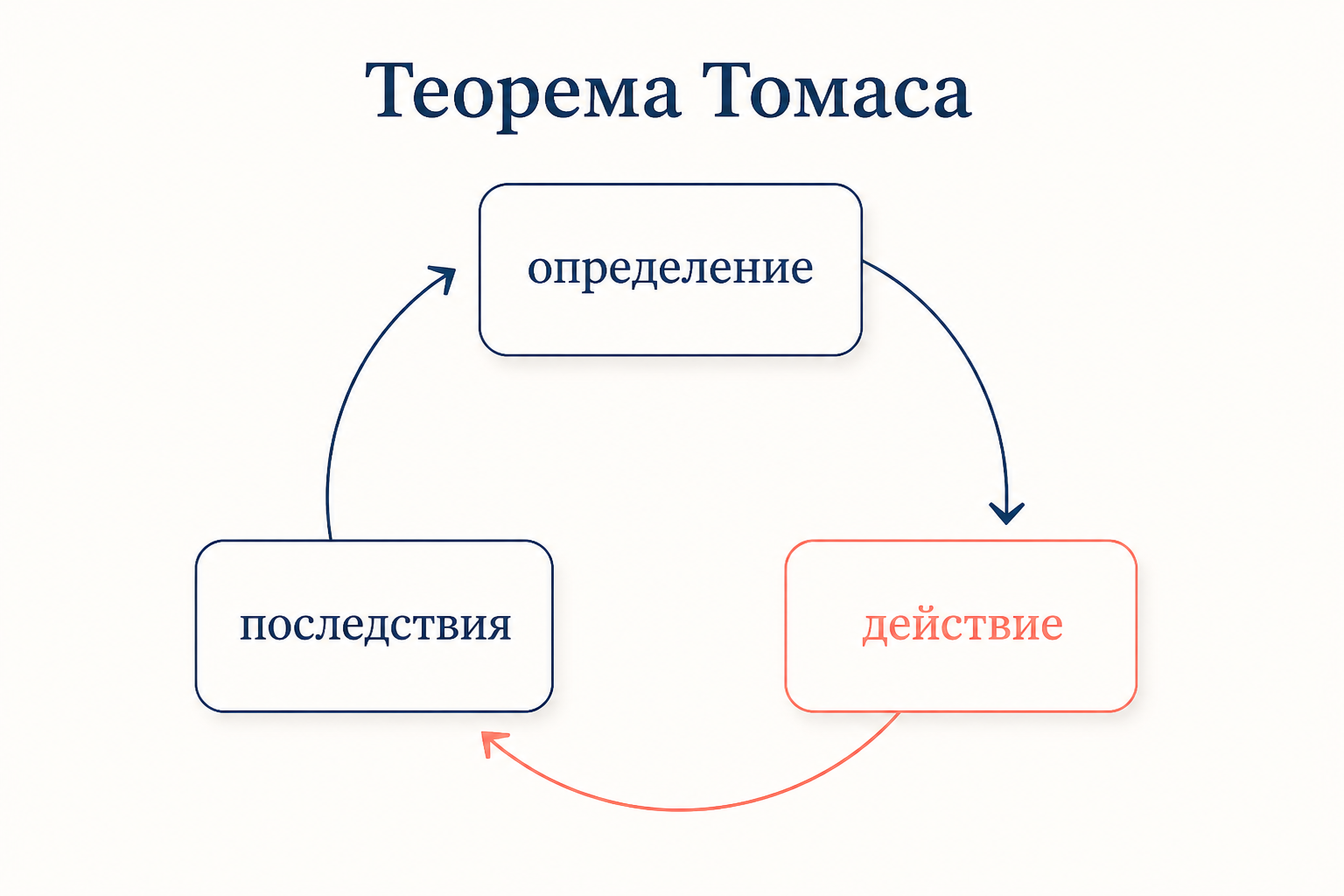 Цикл теоремы Томаса: определение ситуации ведёт к действию, действие даёт последствия, последствия подтверждают исходное определение