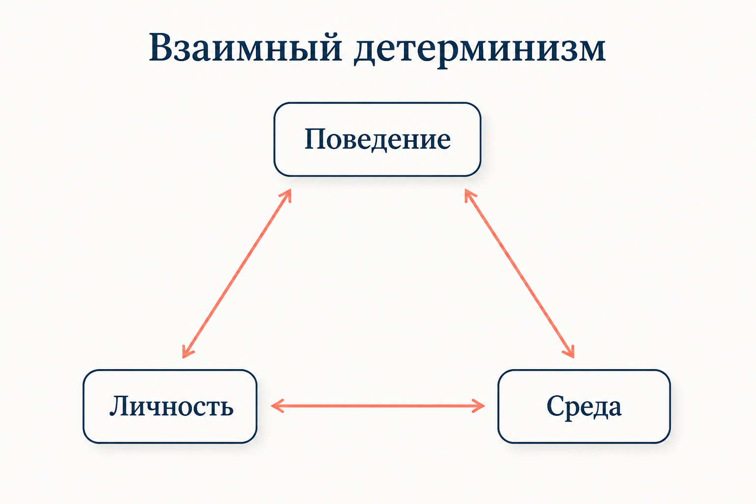 Треугольник взаимного детерминизма: поведение, личностные факторы и среда со стрелками влияния в обе стороны