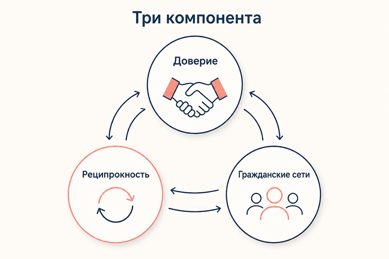 Три компонента социального капитала по Патнэму