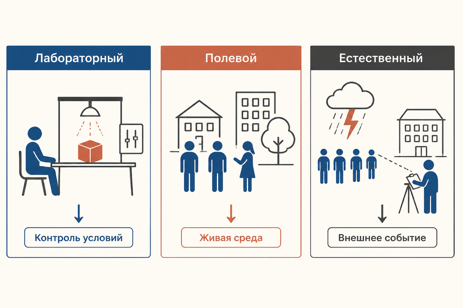 Сравнение трёх форматов: лабораторный эксперимент контролирует условия, полевой проходит в обычной среде, естественный использует внешнее событие