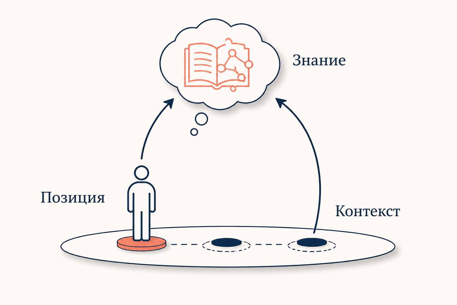 Схема социологии знания: социальная позиция агента, знание как отражение этой позиции, и встречное влияние знания на позицию.