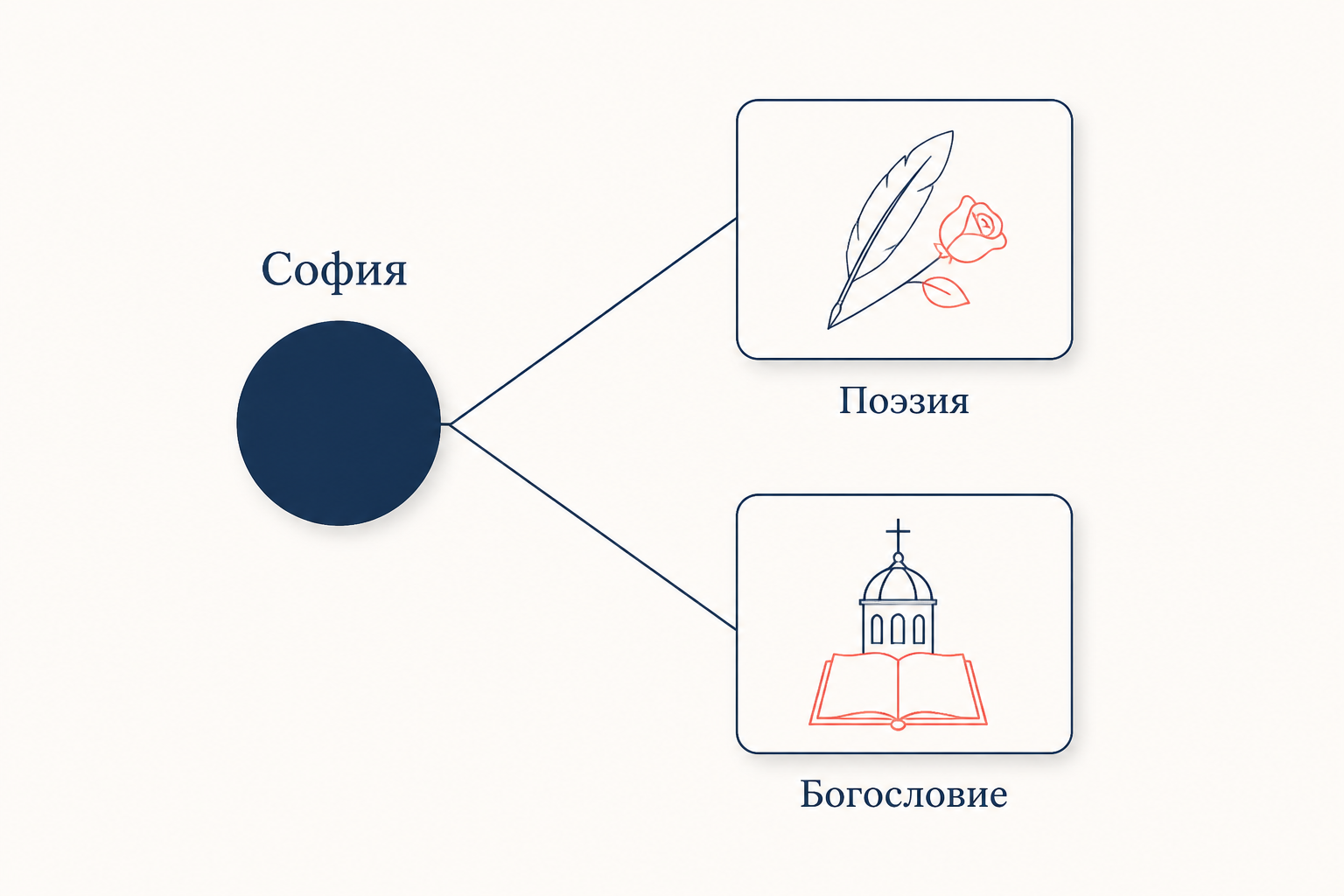 Наследие софиологии Соловьёва: две линии продолжения, поэтическая у символистов и богословская у Флоренского и Булгакова