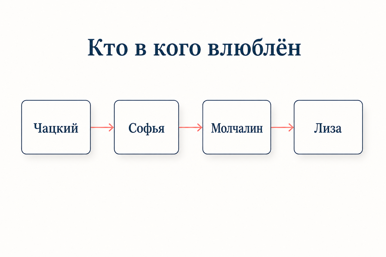Цепочка любовной линии комедии: Чацкий влюблён в Софью, Софья в Молчалина, Молчалин заигрывает с Лизой