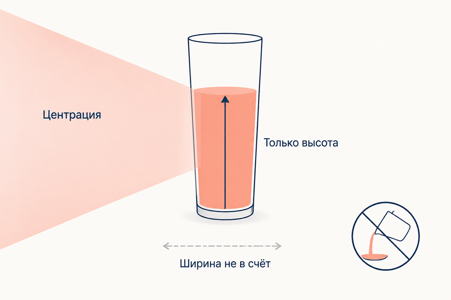 Центрация в пробе на сохранение: внимание ребёнка освещает только высоту столба жидкости, ширина сосуда остаётся вне поля рассмотрения