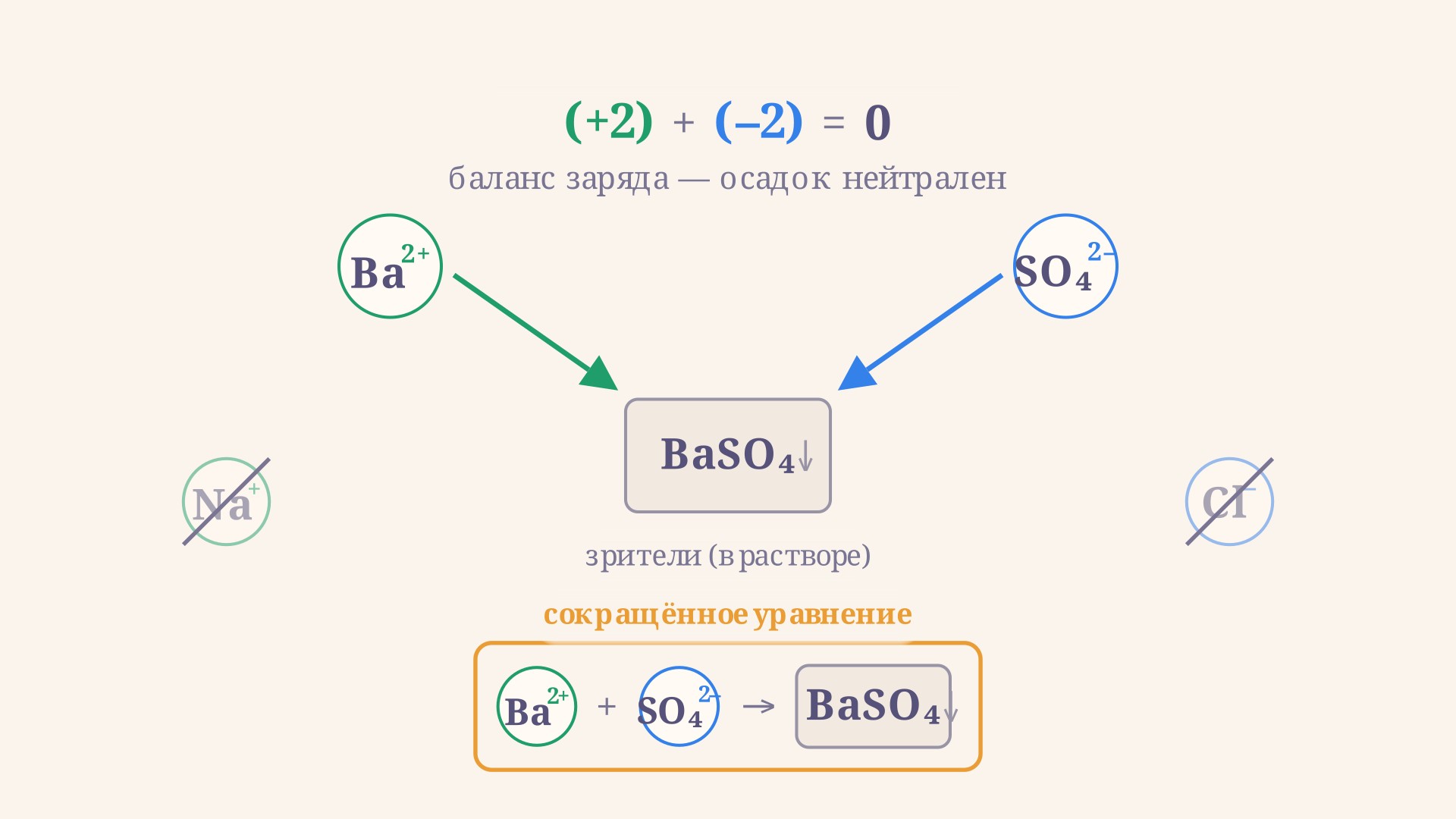 Схема: ионы бария и сульфат-ионы сходятся и образуют осадок BaSO4, а ионы натрия и хлора остаются в растворе как зрители