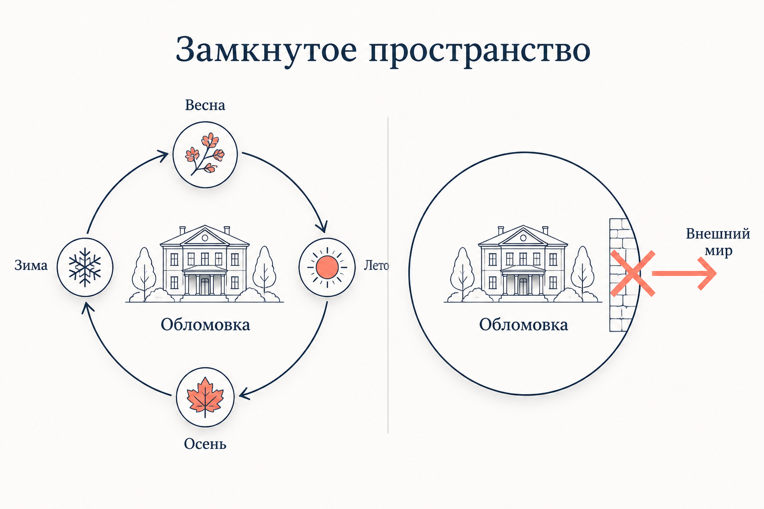 Образ Обломовки: замкнутое пространство с цикличным временем