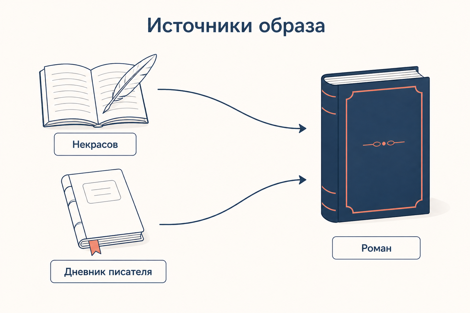 Литературные источники образа: Некрасов, Дневник писателя, роман