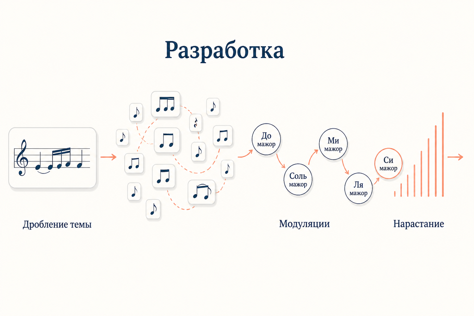 Разработка: тема дробится на мотивы, проходит через ряд модуляций, нарастает напряжение