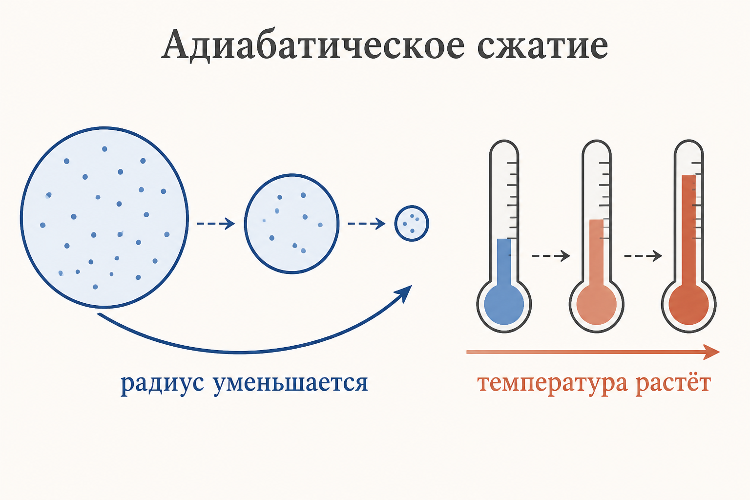 Адиабатическое сжатие пузырька: при уменьшении радиуса температура газа внутри резко возрастает