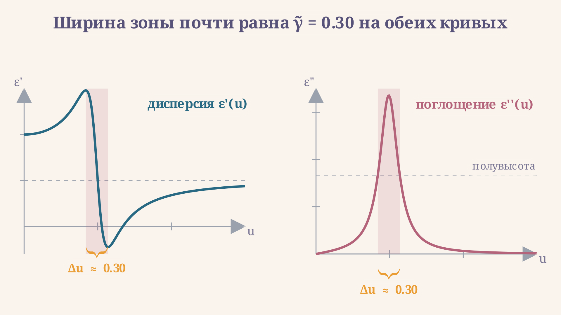 Ширина зоны аномальной дисперсии между экстремумами ε'(ω) совпадает с шириной пика поглощения ε''(ω) - обе примерно равны параметру затухания γ̃