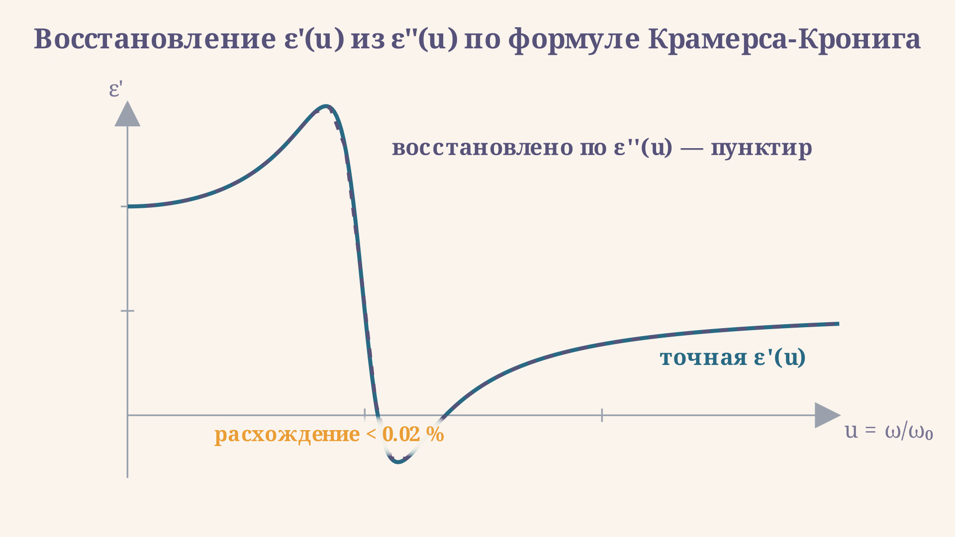 Численное восстановление ε'(ω) по формуле Крамерса-Кронига из одной лишь ε''(ω) (пунктир) ложится поверх точной кривой (сплошная линия)
