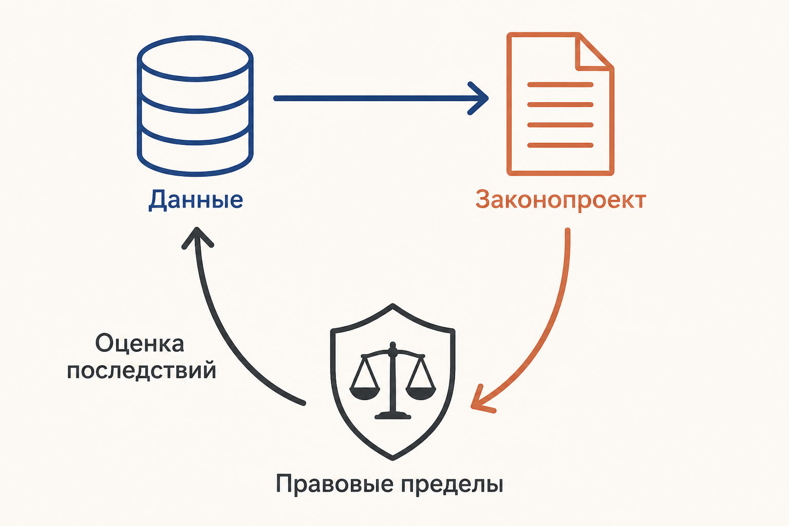 Схема взаимодействия: криминологические данные проверяют законопроект, уголовное право устанавливает пределы, а оценка последствий возвращает данные в политику