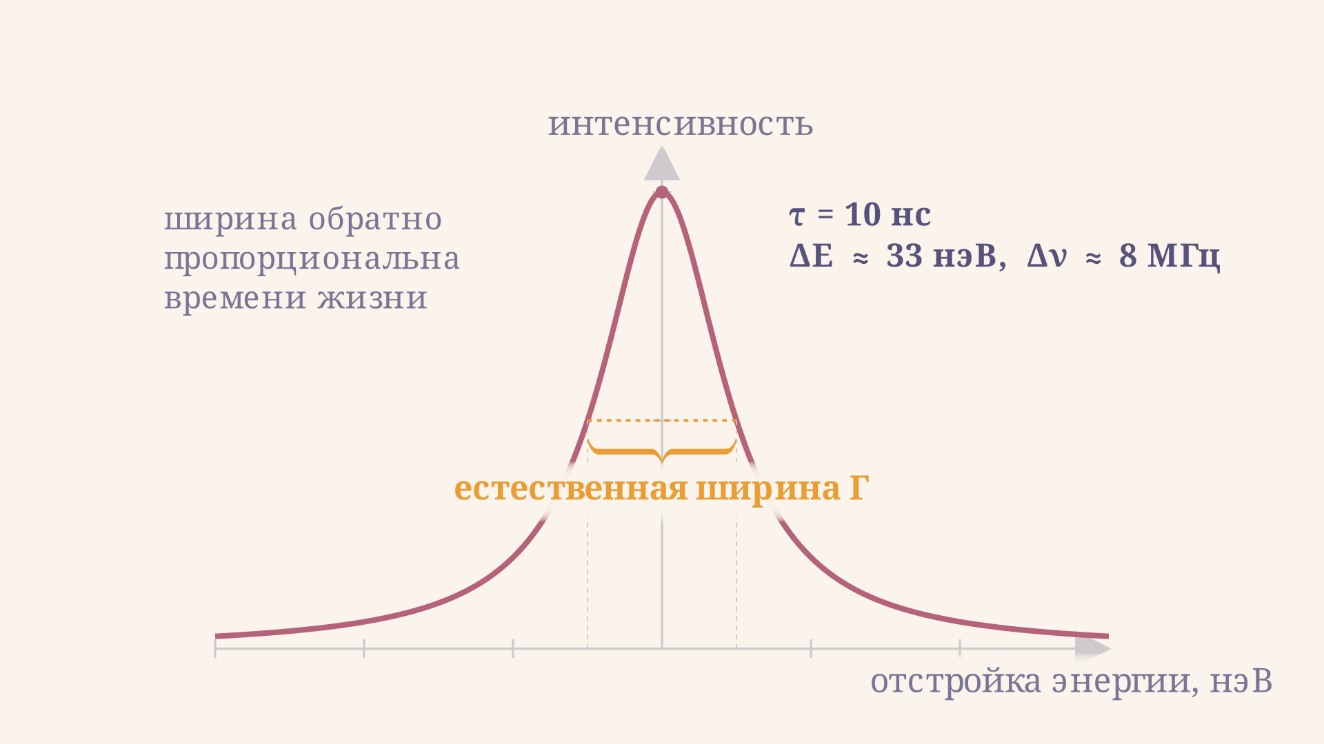 Лоренцева спектральная линия: на полувысоте отмечена естественная ширина уровня, обратно пропорциональная времени жизни возбуждённого состояния