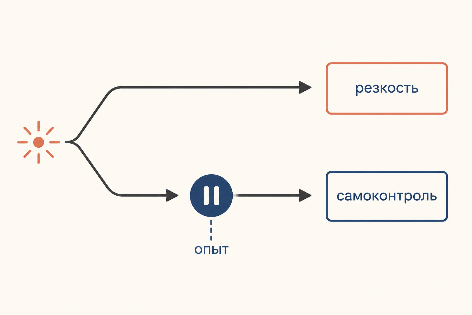 Одна эмоциональная реакция может привести к резкости или самоконтролю под влиянием опыта