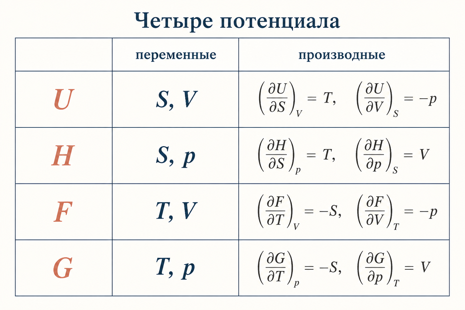 Схема четырёх термодинамических потенциалов с их естественными переменными и соответствующими соотношениями Максвелла