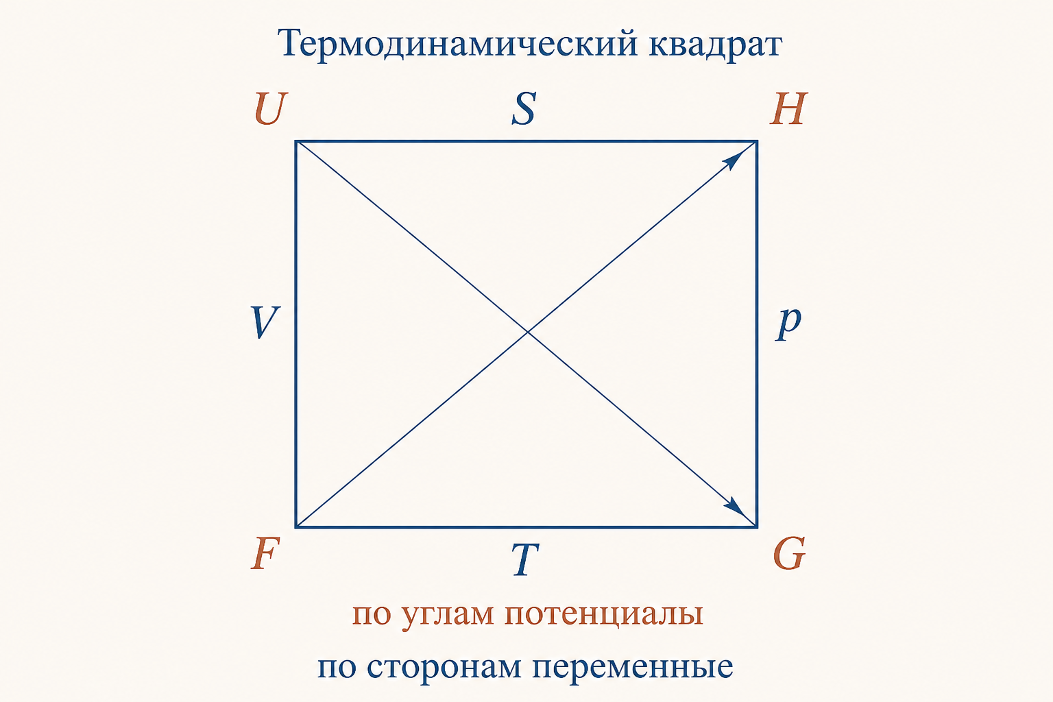 Мнемонический термодинамический квадрат: переменные по сторонам, потенциалы по углам, диагонали задают знаки и пары производных