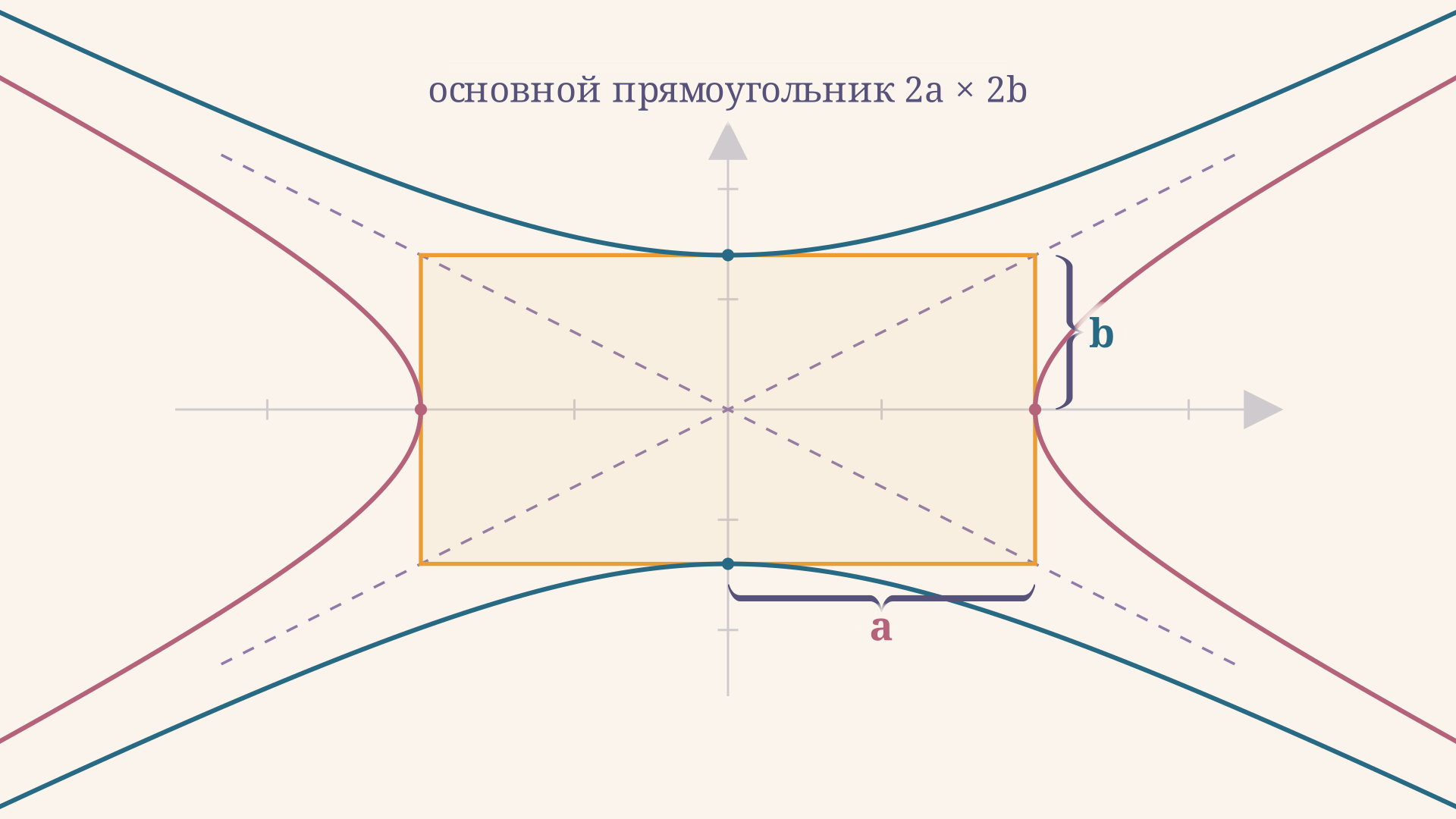 Основной прямоугольник 2a на 2b: его диагонали лежат на общих асимптотах, середины вертикальных сторон дают вершины исходной гиперболы, середины горизонтальных - вершины сопряжённой, а скобки a и b отмеряют полуоси
