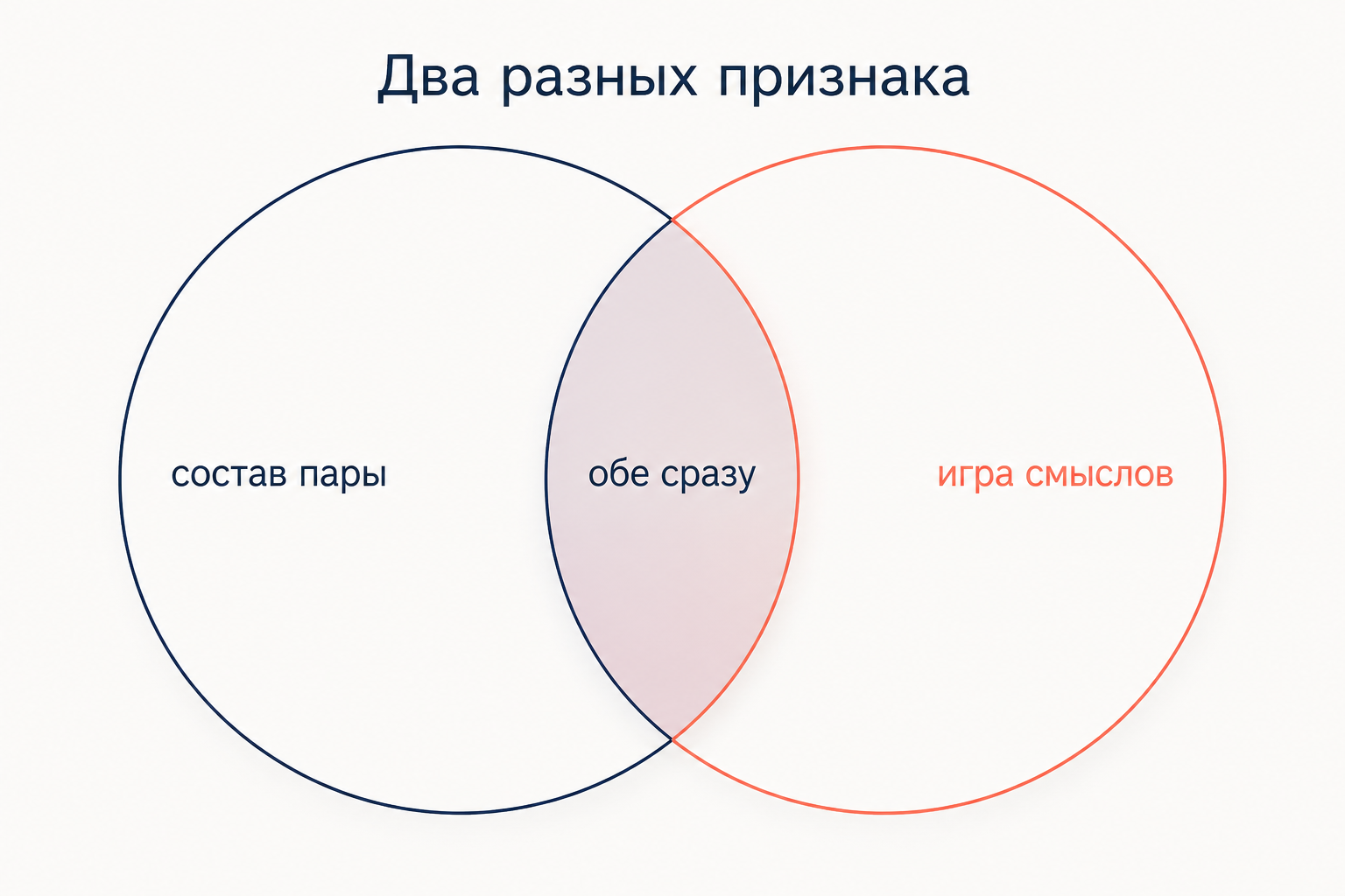Два независимых признака рифмы: состав пары и смысловая игра пересекаются, но не совпадают