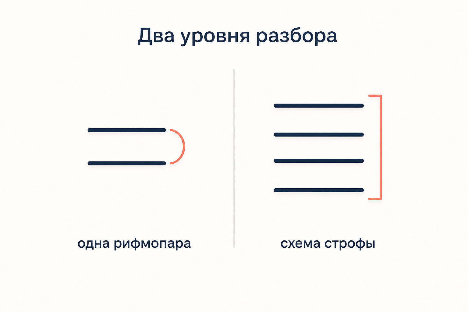 Два уровня разбора: устройство одной рифмопары и порядок связей между строками в строфе