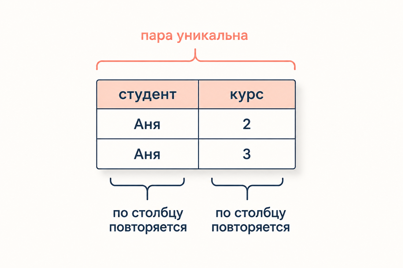Схема составного ключа: две строки совпадают по столбцу студент и по столбцу курс по отдельности, но пара значений уникальна