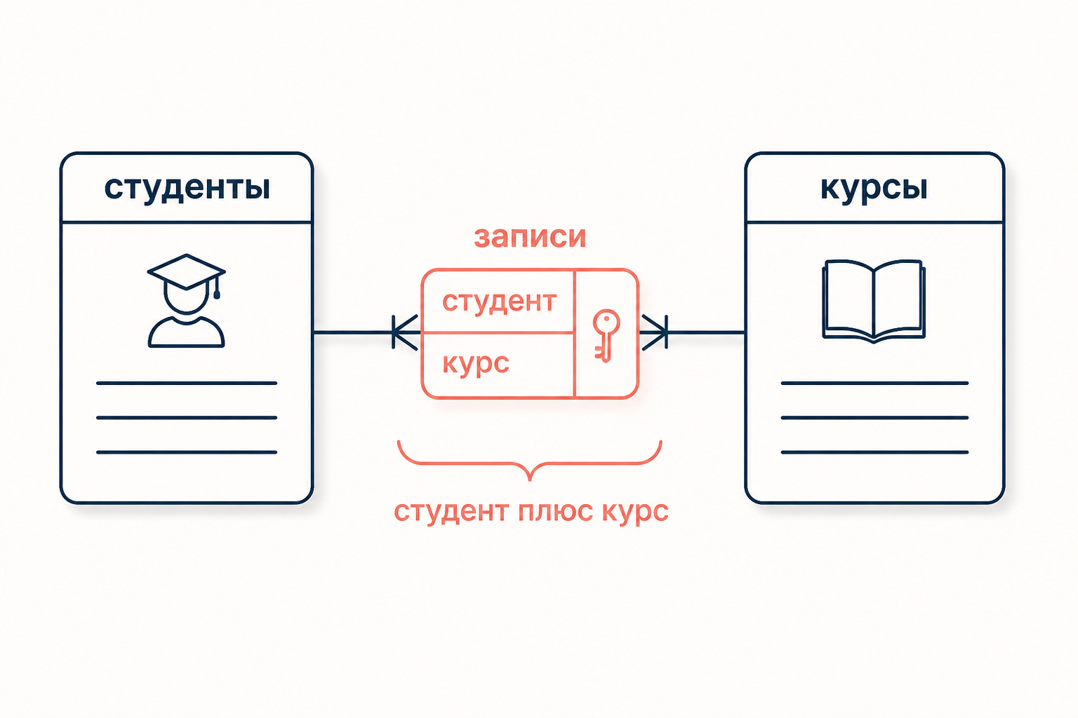 Связь многие ко многим: таблица студенты и таблица курсы соединены через связующую таблицу записи с парным ключом студент плюс курс