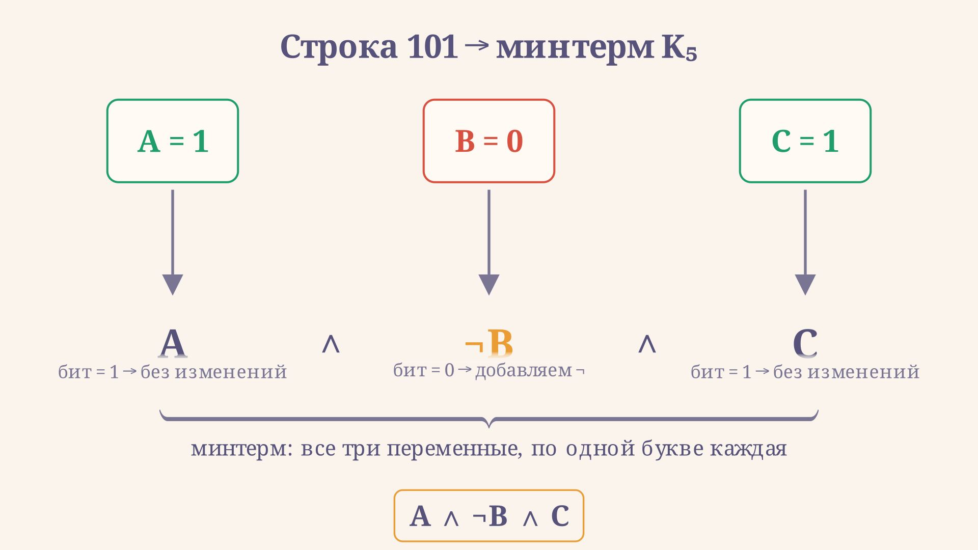 Построение минтерма из одной строки таблицы истинности: переменная со значением 1 входит в конъюнкцию без изменений, переменная со значением 0 входит с отрицанием