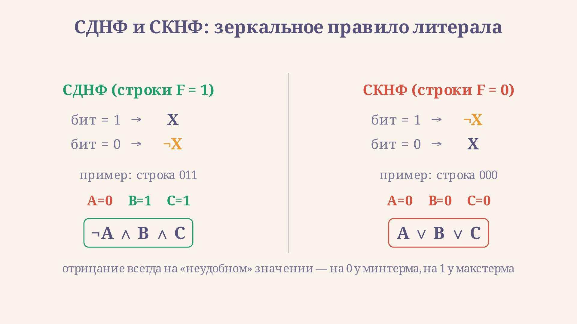 Сравнение правил построения минтерма для СДНФ и макстерма для СКНФ: для СДНФ берутся строки с F=1 и отрицание ставится на нулевых переменных, для СКНФ - строки с F=0 и отрицание ставится на единичных переменных