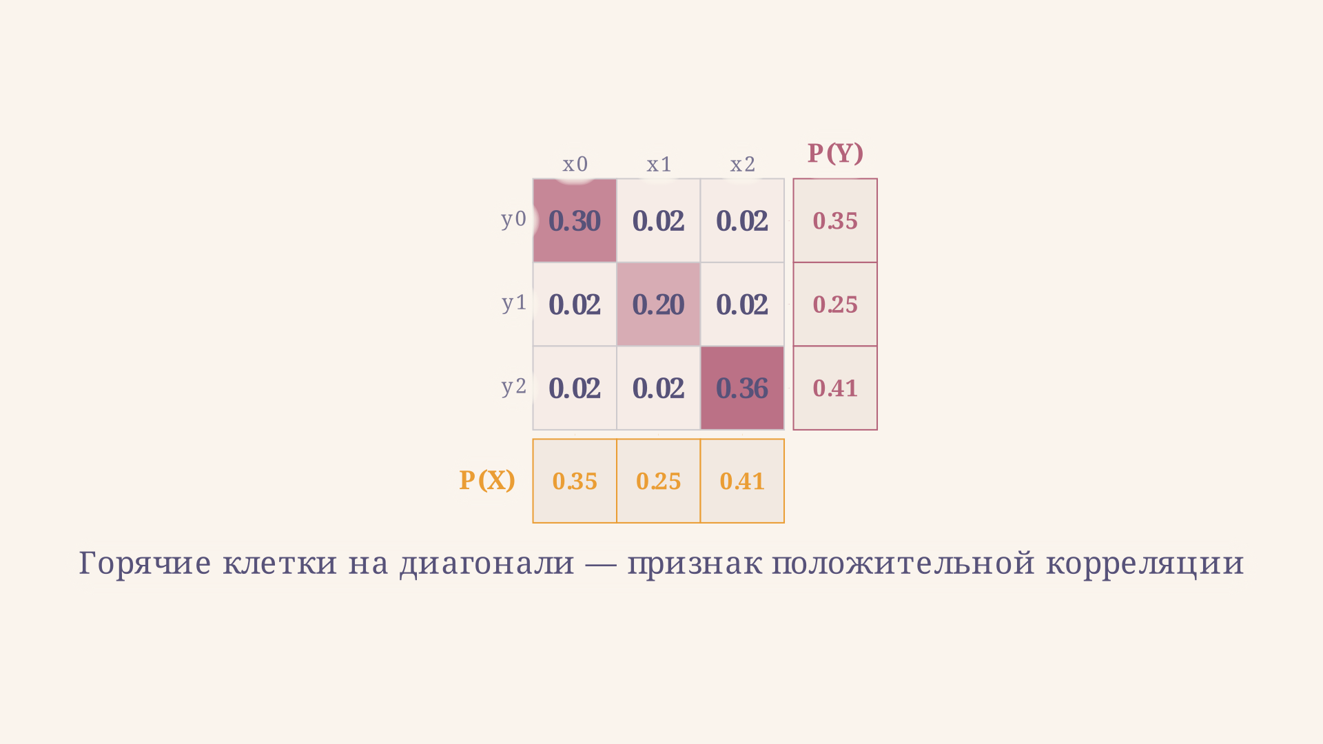 Тепловая карта совместного распределения с положительной зависимостью: «горячие» клетки сосредоточены на главной диагонали, маргиналы показаны сбоку