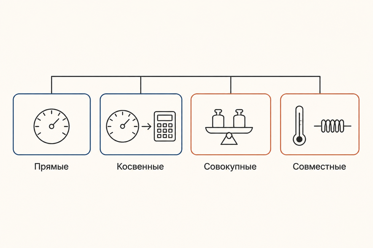Четыре вида измерений по способу получения результата: прямые, косвенные, совокупные и совместные; у последних двух результат даёт система уравнений