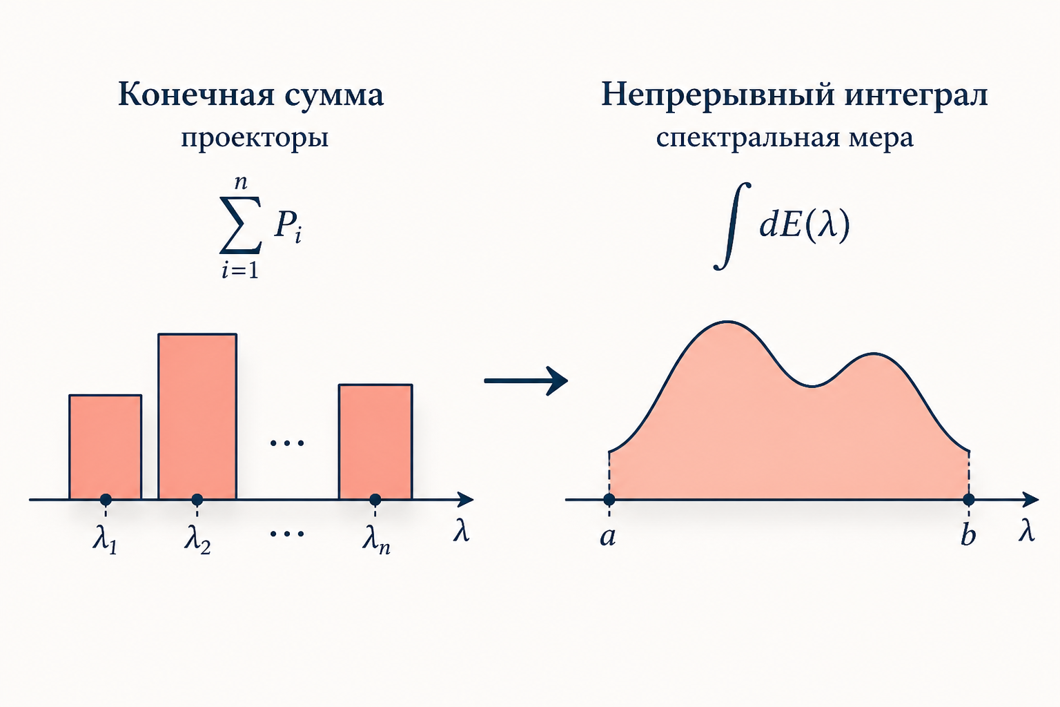 Конечная сумма проекторов слева превращается в непрерывный интеграл по спектральной мере справа