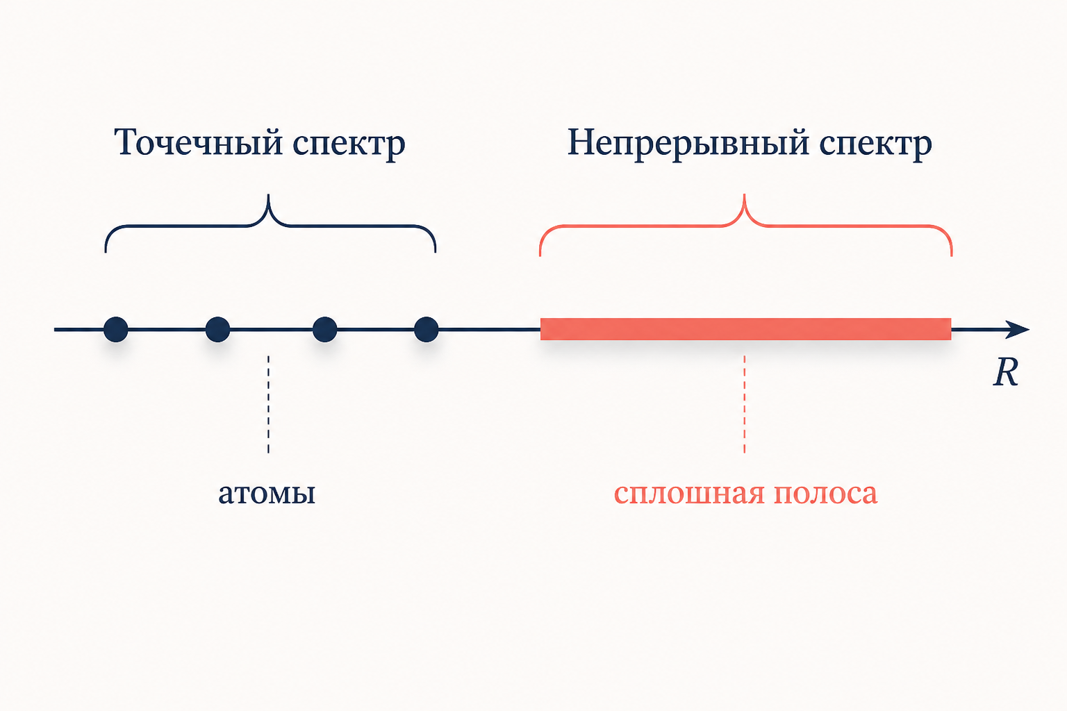 Ось спектра с дискретными атомами слева и сплошной полосой непрерывного спектра справа